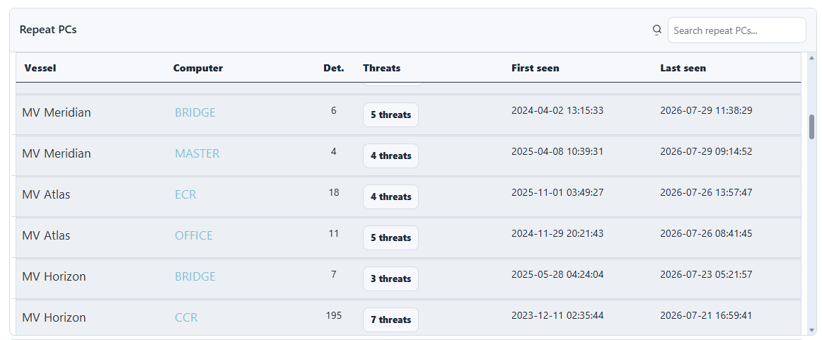 Sanitized Cyber Detective repeated PCs report showing fake vessel and computer names with detection counts and first and last seen dates