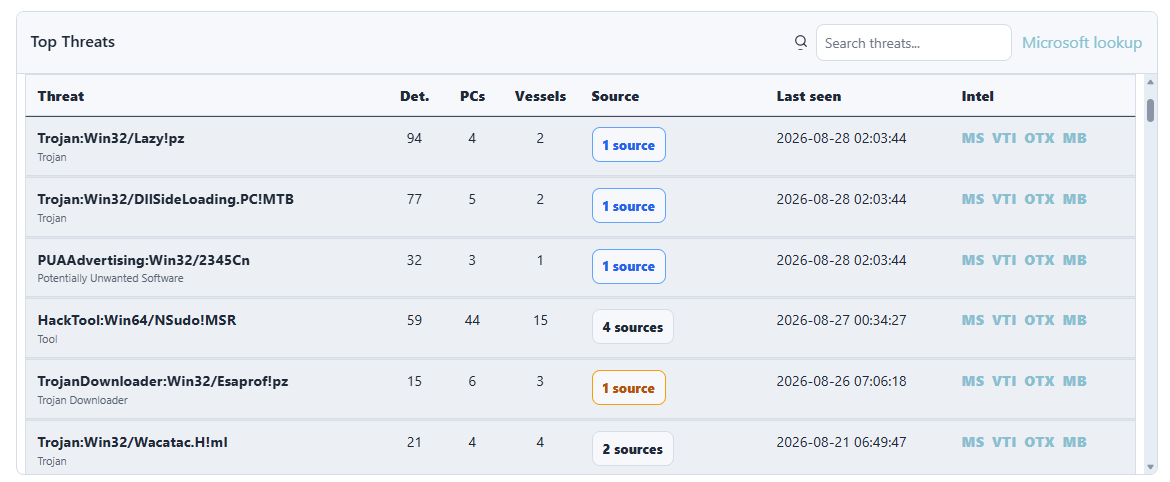 Cyber Detective top threats table showing Defender threat names, detections, affected PCs, vessels, source type, last seen date, and external intelligence links